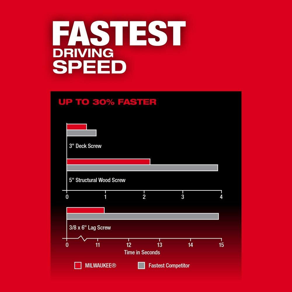 M18 FUEL 2 Tool Combo Kit with ONE-KEY 3696-22