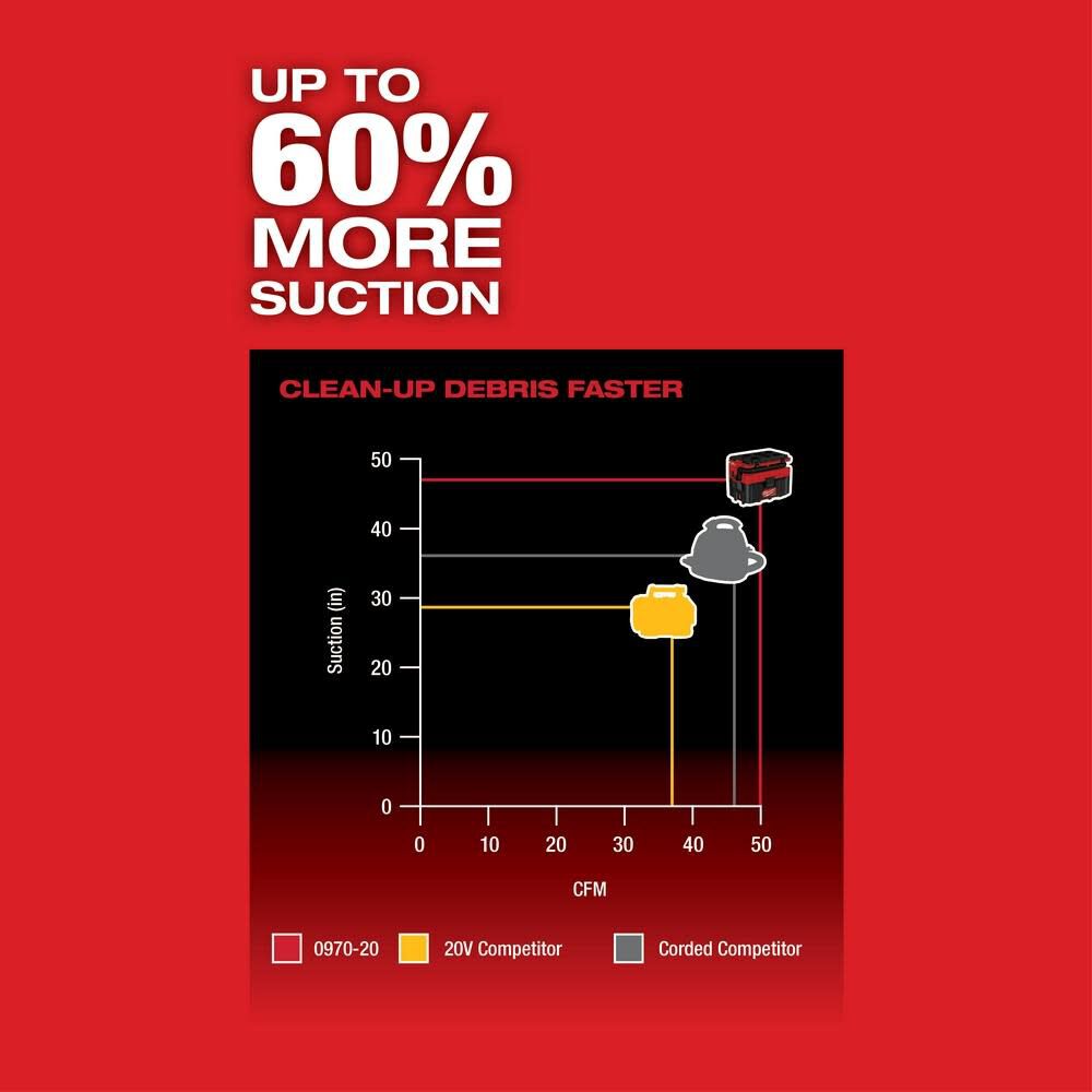 M18 FUEL PACKOUT 2.5 Gallon Wet/Dry Vacuum (Bare Tool) 0970-20