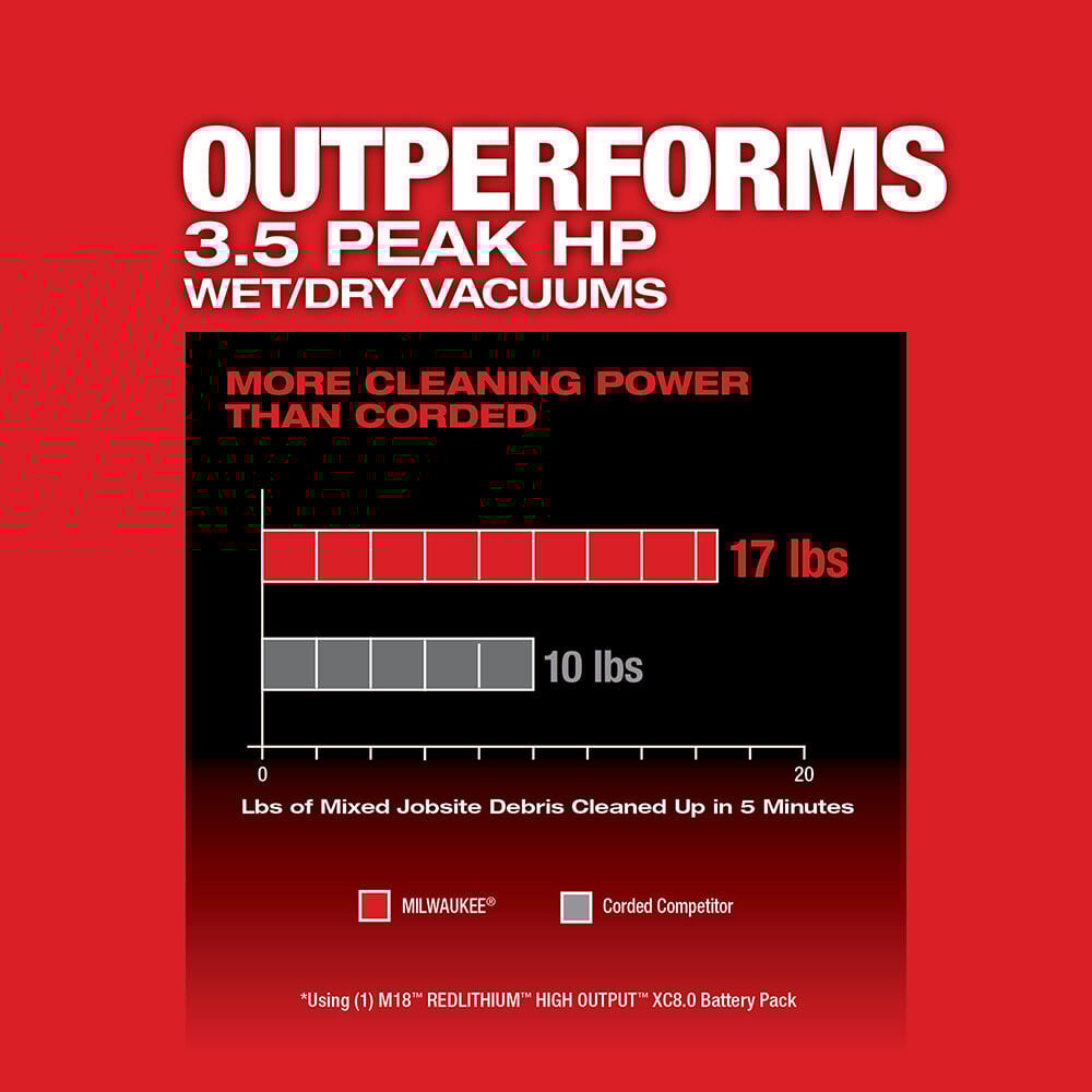 M18 FUEL Wet/Dry Vacuum Basic (Bare Tool) Bundle 0910-20CKIT