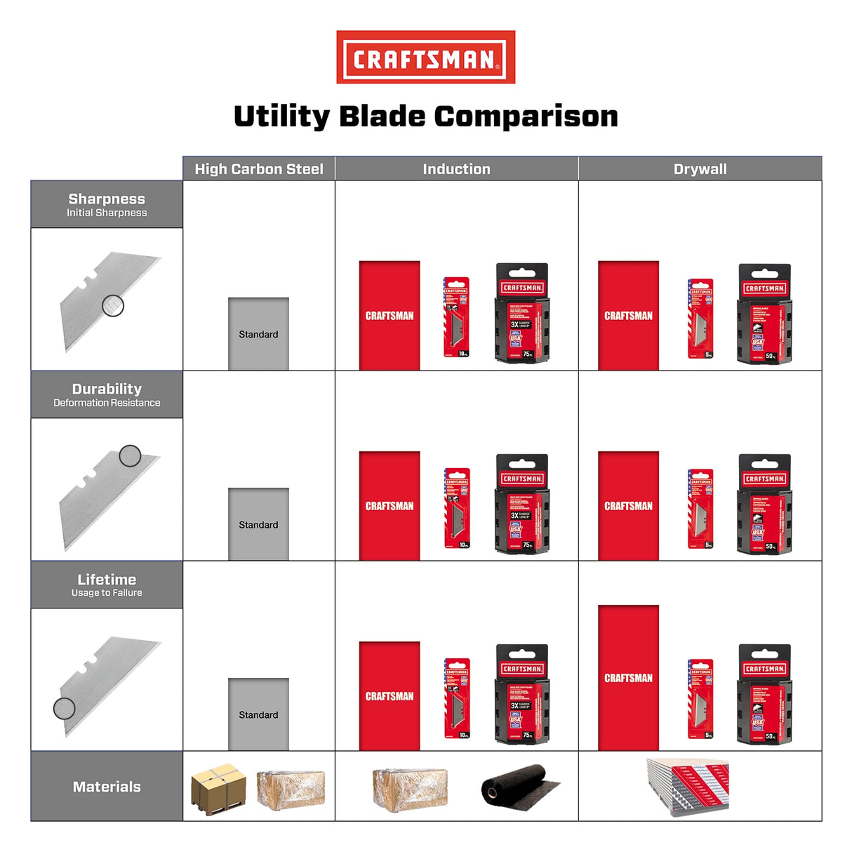 Carbon Steel 3/4-in Drywall Utility Razor Blade(5-Pack) CRA-CMHT11937