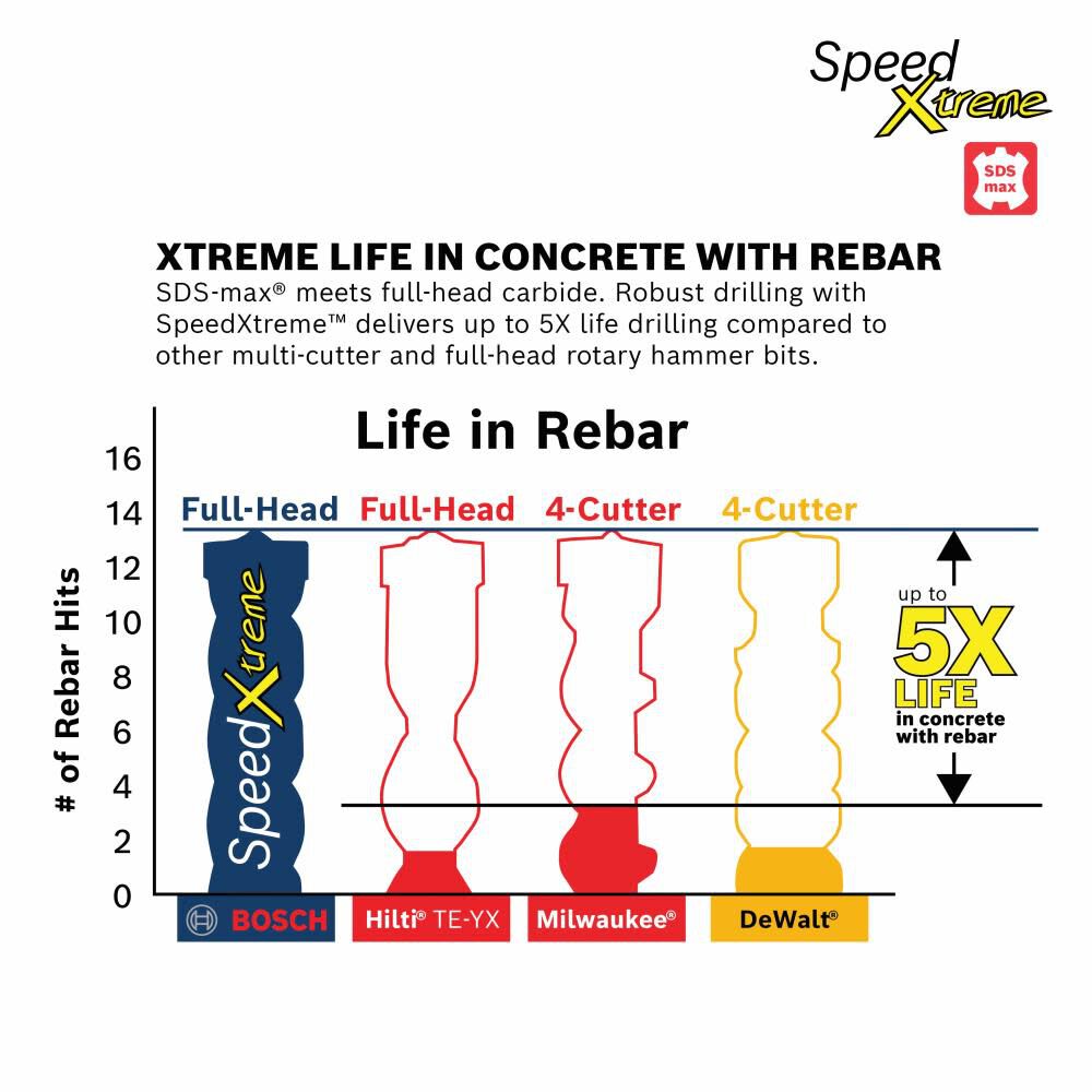 1 In. x 24 In. x 29 In. SDS-max SpeedXtreme Rotary Hammer Drill Bit HCFC5054