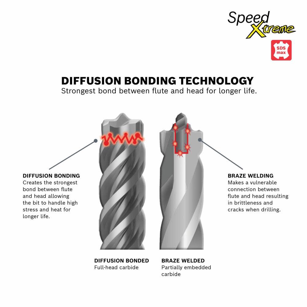 1 In. x 24 In. x 29 In. SDS-max SpeedXtreme Rotary Hammer Drill Bit HCFC5054