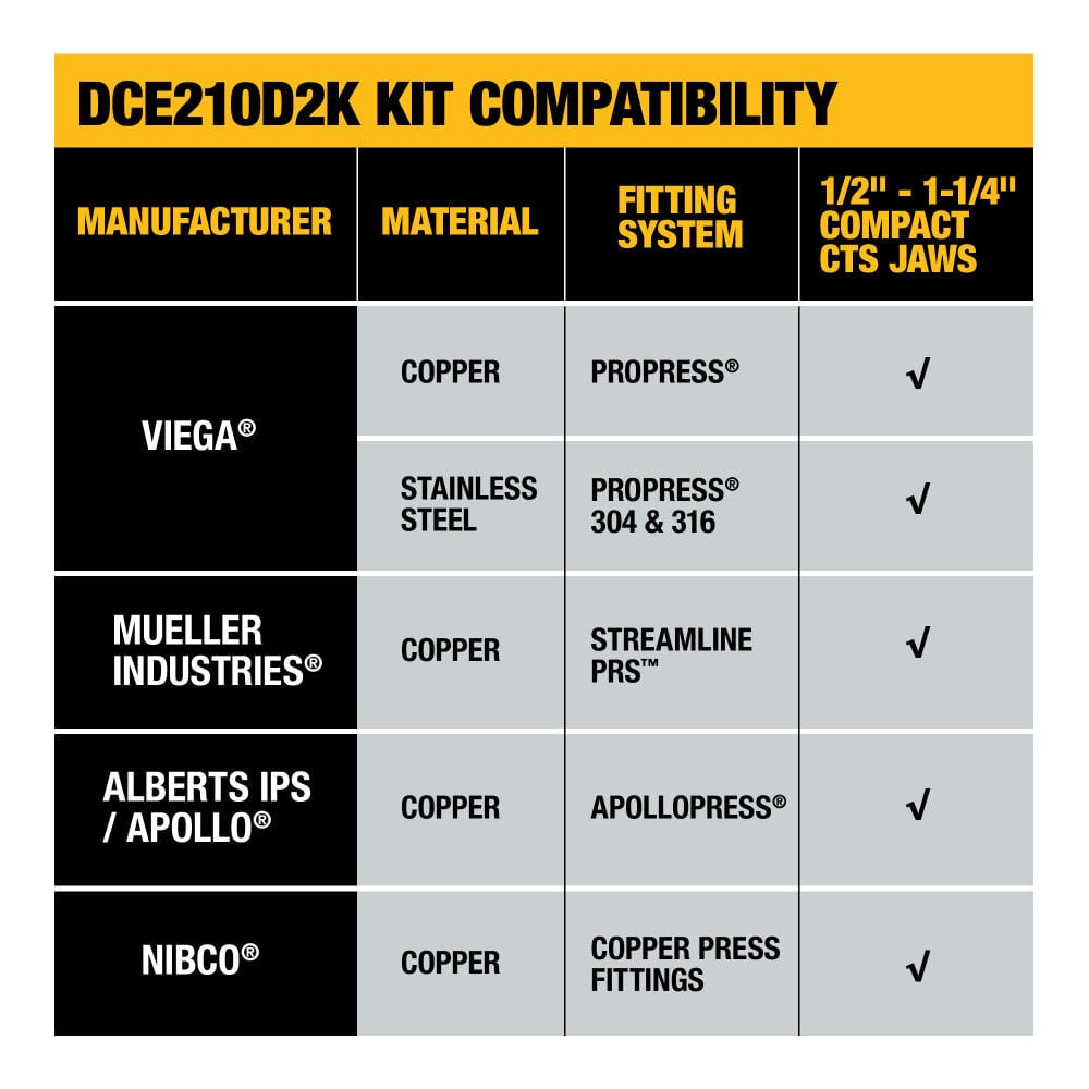 20V 1/2 in to 1-1/4 in Compact Press Tool Kit DCE210D2K