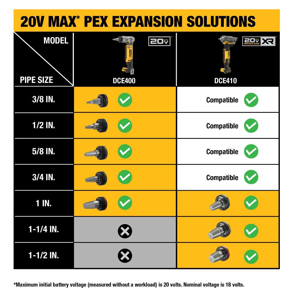 20V Max XR 1-1/2in PEX Expander Kit DCE410P1