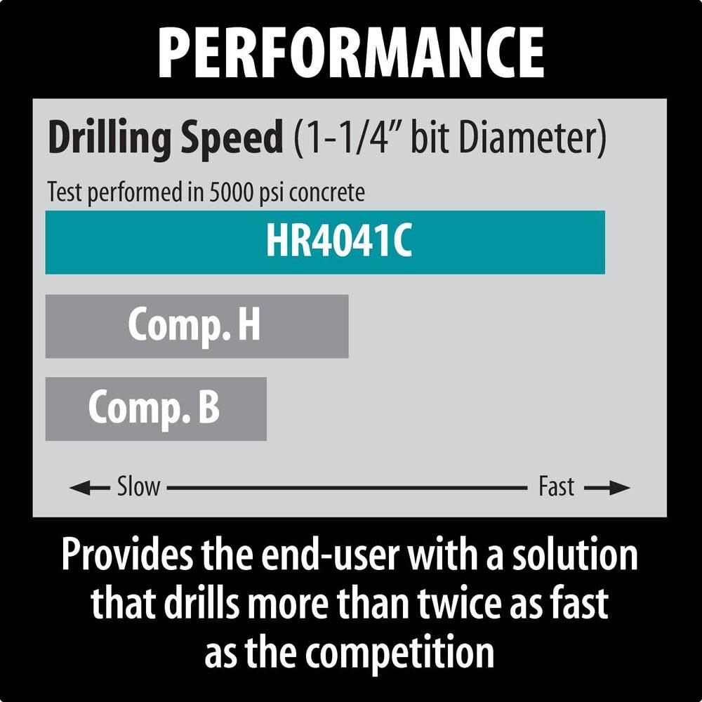 1-9/16 in. Rotary Hammer Accepts Spline Bits HR4041C