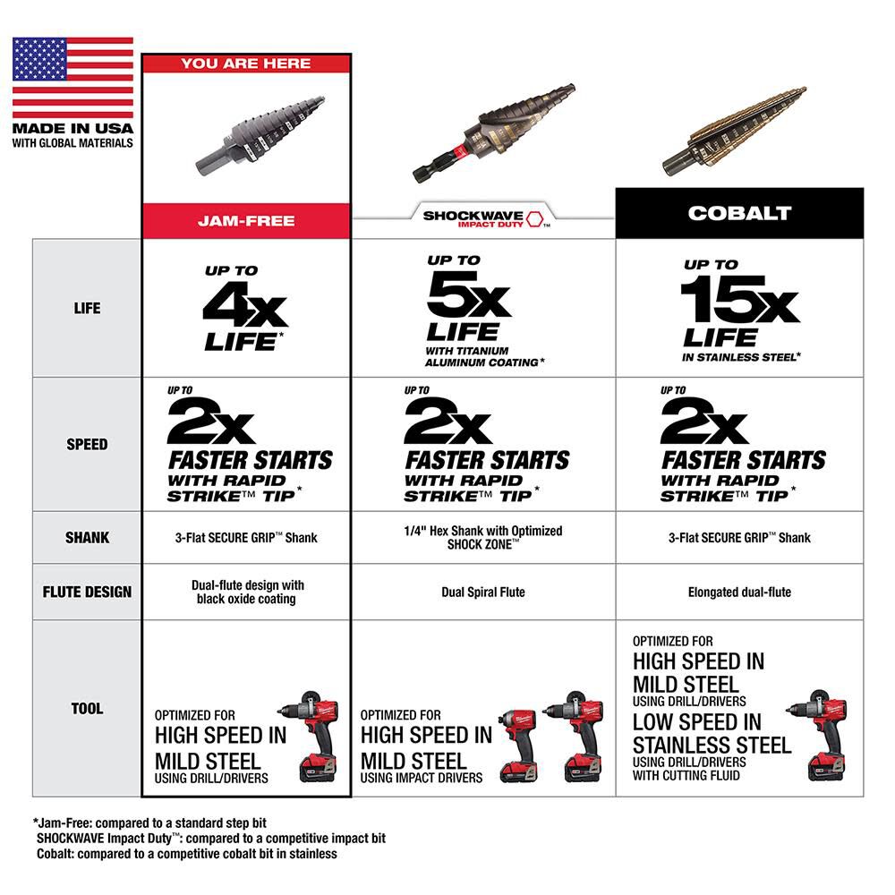 #12 Step Drill Bit 7/8 in. to 1-3/8 in. 48-89-9212