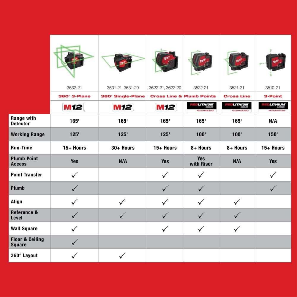 M12 Green 360 Single Plane Laser (Bare Tool) 3631-20