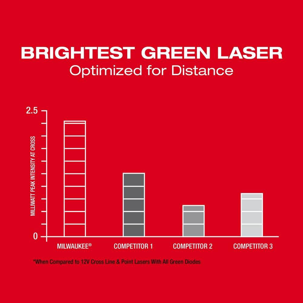 M12 Green Cross Line & 4 Points Laser Kit 3624-21