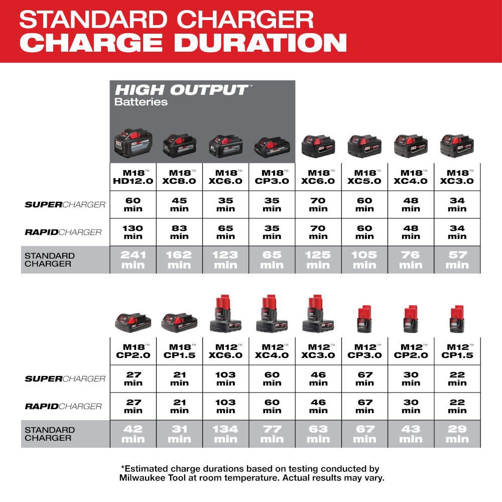 M18 & M12 Multi-Voltage Charger 48-59-1812