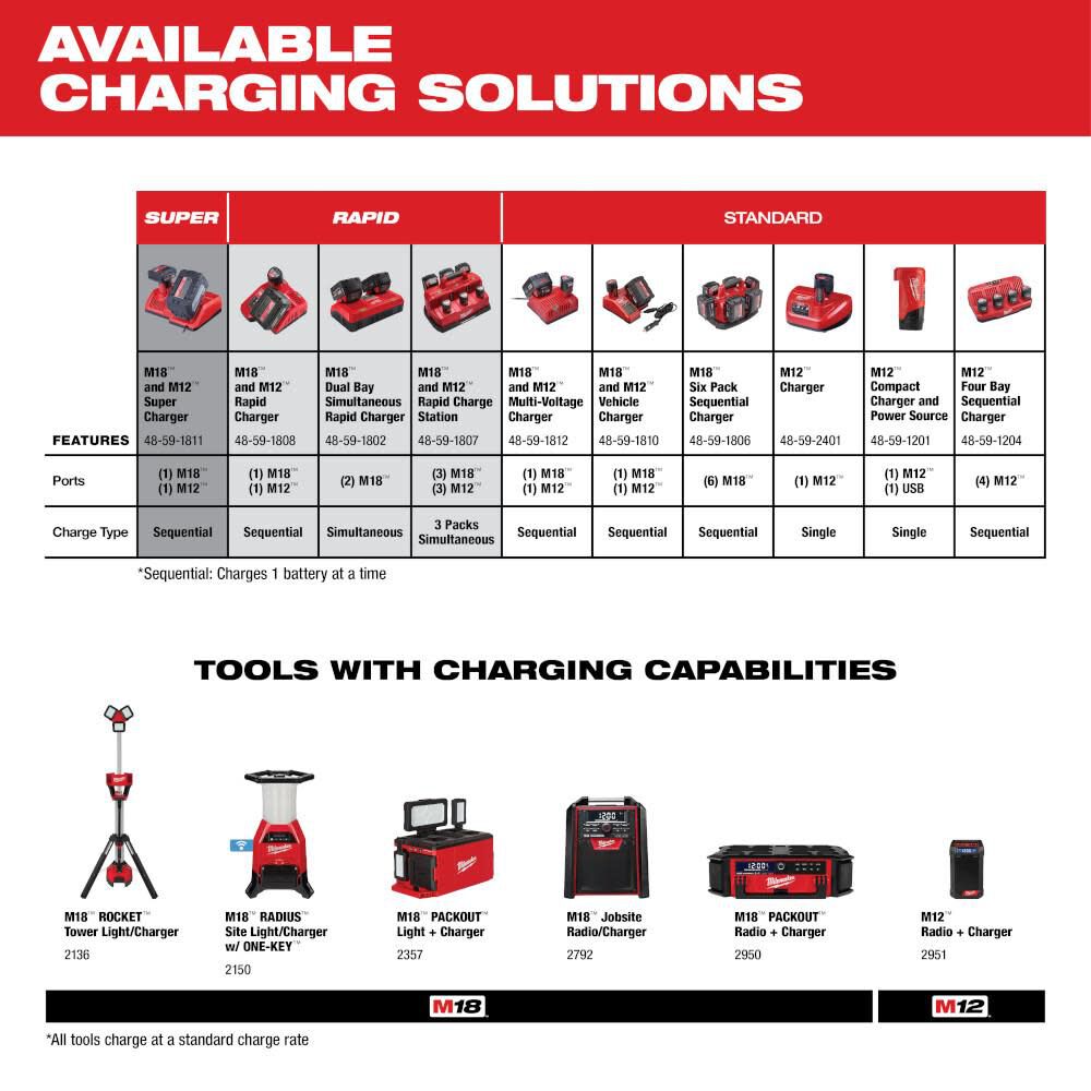 M18 & M12 Rapid Charge Station 48-59-1807