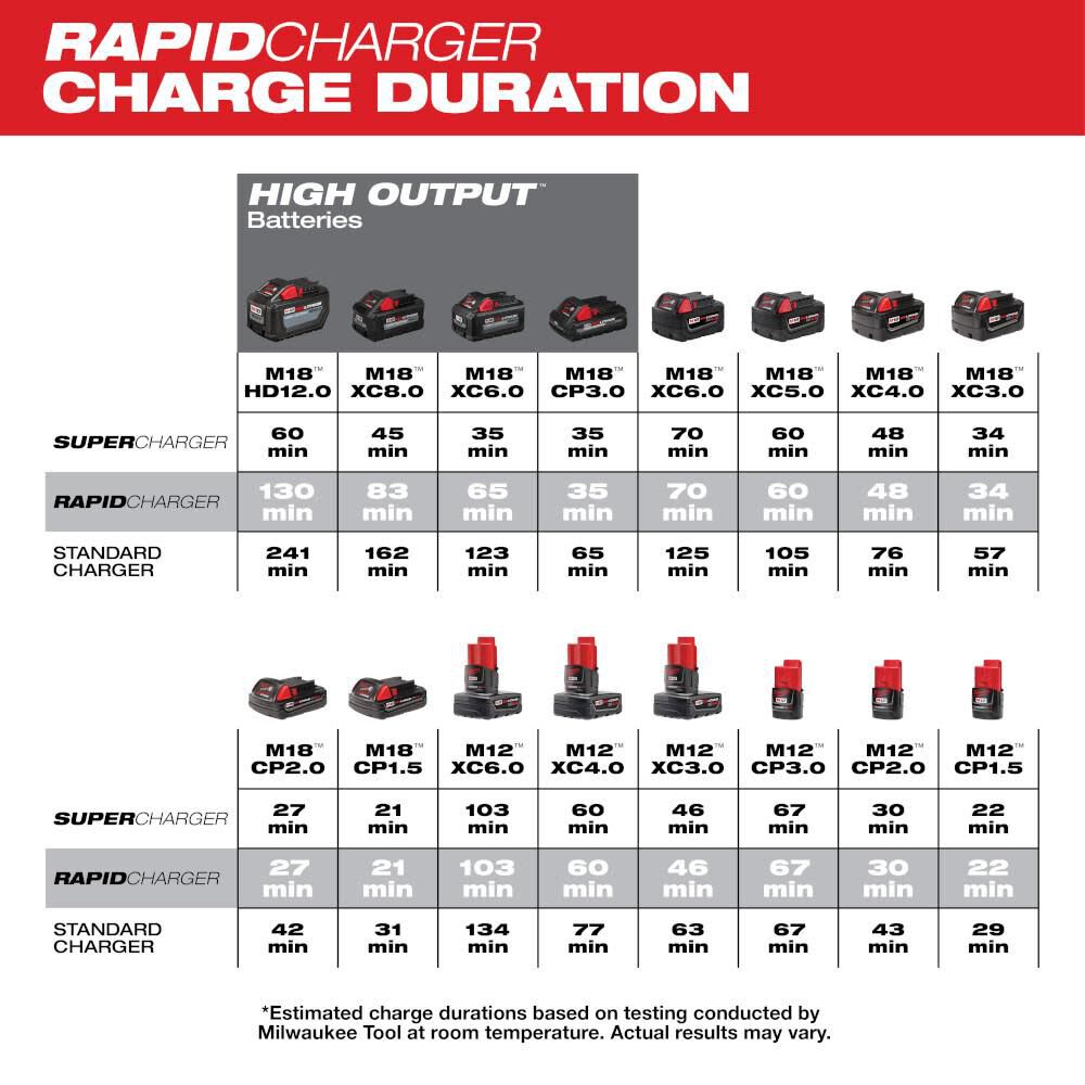 M18 & M12 Rapid Charge Station 48-59-1807