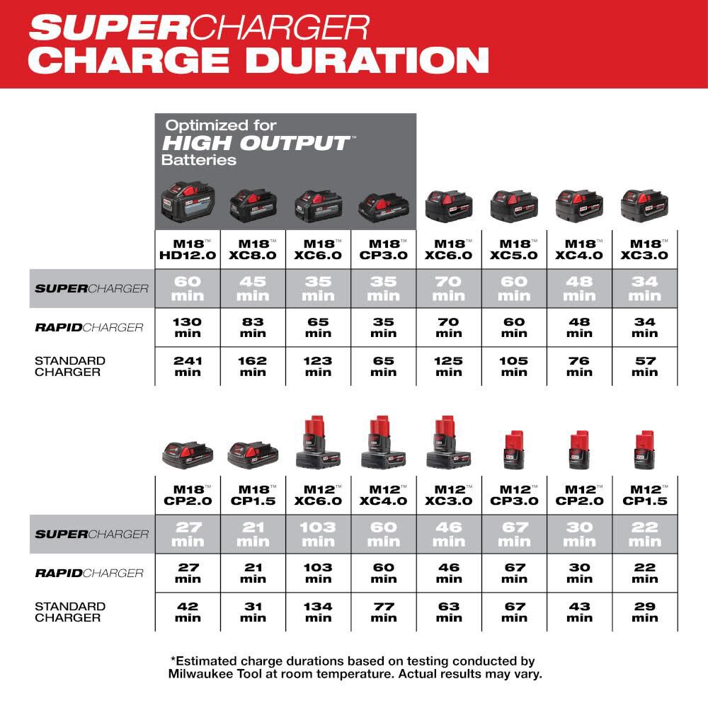 M18 & M12 Super Charger 48-59-1811