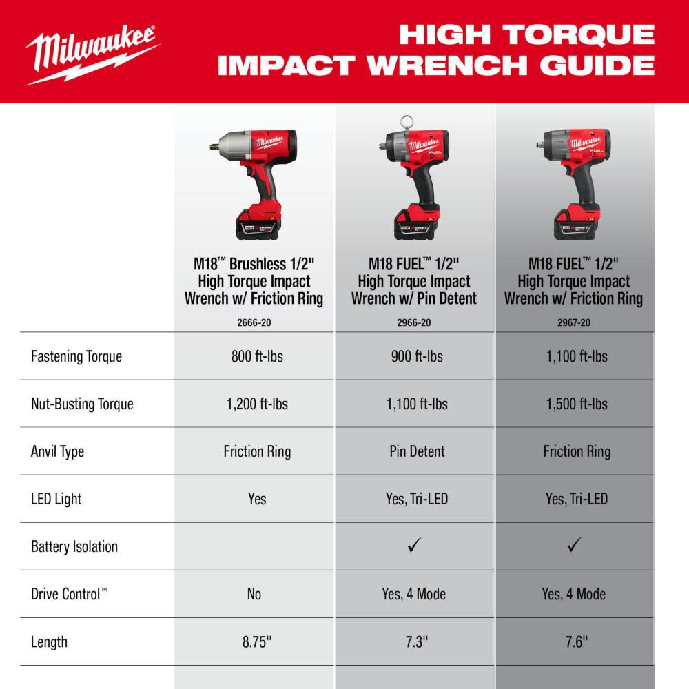 M18 Brushless 1/2 in High Torque Impact Wrench with Friction Ring Kit 2666-21B