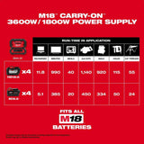 M18 CARRY ON 3600W/1800W Power Supply (Bare Tool) 2845-20