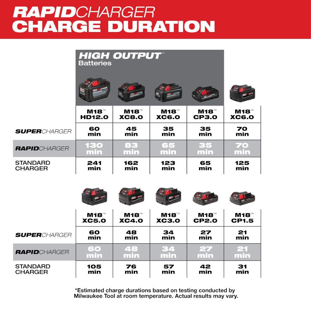 M18 Dual Bay Simultaneous Rapid Charger 48-59-1802