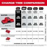 M18 Dual Bay Simultaneous Super Charger 48-59-1815