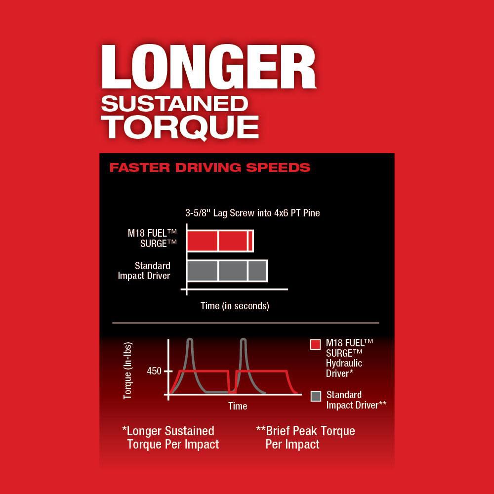 M18 FUEL SURGE 1/4 in. Hex Hydraulic Driver (Bare Tool) 2760-20