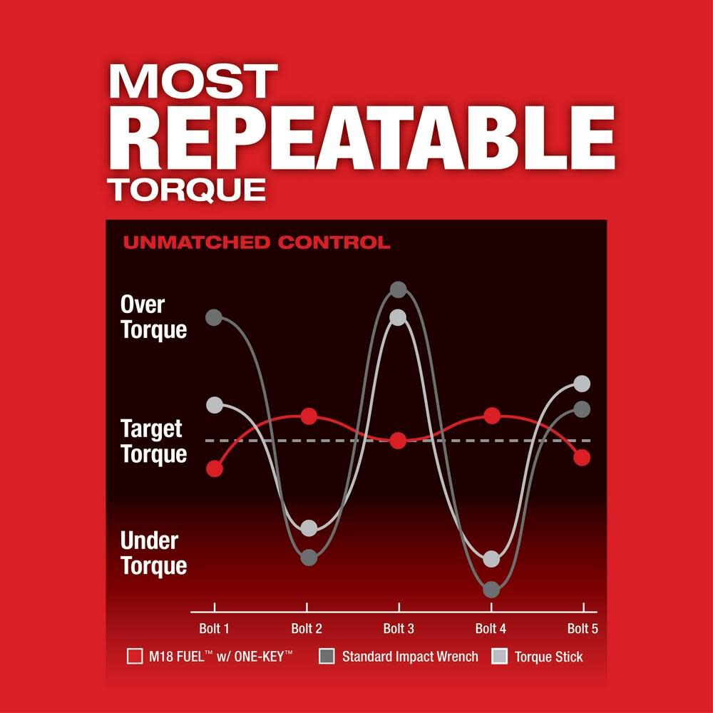 M18 FUEL with ONE-KEY High Torque Impact Wrench 1/2inch Pin Detent Kit 2862-22R