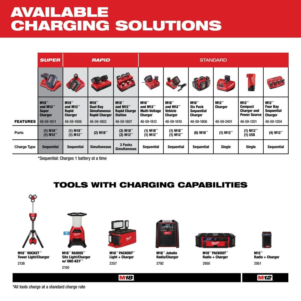 M18 REDLITHIUM XC5.0 Resistant Battery Starter Kit 48-59-1852R