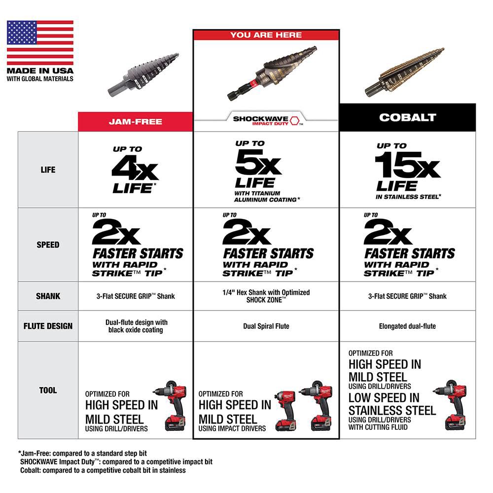 SHOCKWAVE Impact Duty Step Bit #1 1/8 - 1/2 in. 48-89-9241