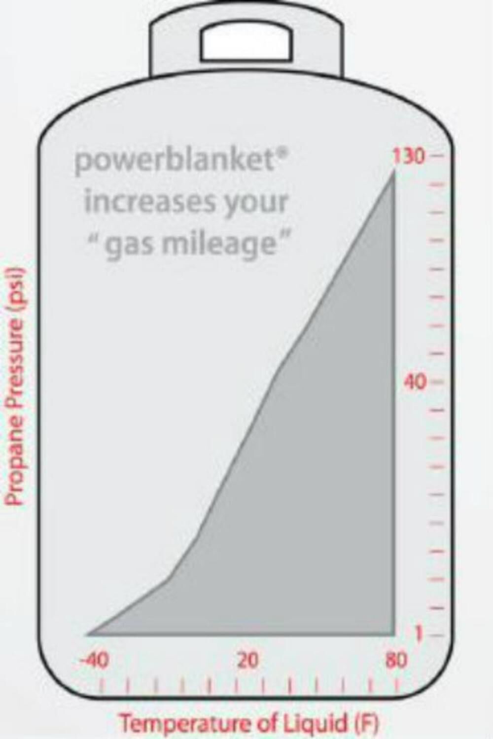 100 lb Gas Cylinder Warming Blanket PBL100